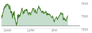 At 01:59 PM EST, the S and P 500 last traded at 7570.95,  up 7.32 points or 0.10%, which is 8.38 points below the open, 7.4 points above the low of the day, and 28.43 points below the high of the day