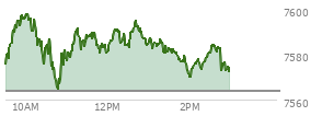 At 02:03 PM EST, the S and P 500 last traded at 7573.88,  up 10.25 points or 0.14%, which is 5.45 points below the open, 10.33 points above the low of the day, and 25.5 points below the high of the day
