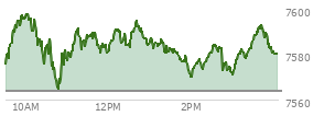 At 03:05 PM EST, the S and P 500 last traded at 7575.52,  up 11.89 points or 0.16%, which is 3.81 points below the open, 11.97 points above the low of the day, and 23.86 points below the high of the day