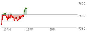 At 10:29 AM EST, the S and P 500 last traded at 7578.6,  down 1.46 points or -0.02%, which is 3.69 points below the open, 15.99 points above the low of the day, and 6.89 points below the high of the day