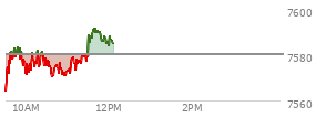 At 10:29 AM EST, the S and P 500 last traded at 7578.6,  down 1.46 points or -0.02%, which is 3.69 points below the open, 15.99 points above the low of the day, and 6.89 points below the high of the day