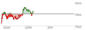 At 11:05 AM EST, the S and P 500 last traded at 7574.58,  down 5.48 points or -0.07%, which is 7.71 points below the open, 11.97 points above the low of the day, and 10.91 points below the high of the day