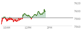 At 12:31 PM EST, the S and P 500 last traded at 7585.75,  up 5.69 points or 0.08%, which is 3.46 points above the open, 23.14 points above the low of the day, and 6.19 points below the high of the day