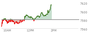 At 12:37 PM EST, the S and P 500 last traded at 7586.96,  up 6.9 points or 0.09%, which is 4.67 points above the open, 24.35 points above the low of the day, and 4.98 points below the high of the day