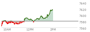 At 12:43 PM EST, the S and P 500 last traded at 7588.44,  up 8.38 points or 0.11%, which is 6.15 points above the open, 25.83 points above the low of the day, and 3.5 points below the high of the day