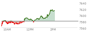 At 01:05 PM EST, the S and P 500 last traded at 7590.72,  up 10.66 points or 0.14%, which is 8.43 points above the open, 28.11 points above the low of the day, and 6.55 points below the high of the day