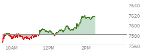 At 01:19 PM EST, the S and P 500 last traded at 7588.8,  up 8.74 points or 0.12%, which is 6.51 points above the open, 26.19 points above the low of the day, and 8.47 points below the high of the day