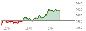 At 01:53 PM EST, the S and P 500 last traded at 7614.26,  up 34.2 points or 0.45%, which is 31.97 points above the open, 51.65 points above the low of the day, and 3.4 points below the high of the day
