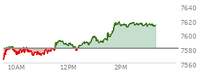 At 02:29 PM EST, the S and P 500 last traded at 7615.81,  up 35.75 points or 0.47%, which is 33.52 points above the open, 53.2 points above the low of the day, and 1.85 points below the high of the day