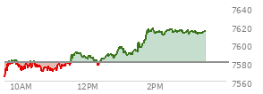 At 02:49 PM EST, the S and P 500 last traded at 7613.53,  up 33.47 points or 0.44%, which is 31.24 points above the open, 50.92 points above the low of the day, and 4.13 points below the high of the day