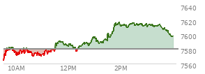 At 02:55 PM EST, the S and P 500 last traded at 7613.1,  up 33.04 points or 0.44%, which is 30.81 points above the open, 50.49 points above the low of the day, and 4.56 points below the high of the day