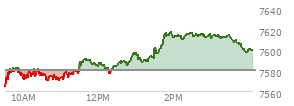 At 04:04 PM EST, the S and P 500 last traded at 7599.96,  up 19.9 points or 0.26%, which is 17.67 points above the open, 37.35 points above the low of the day, and 17.7 points below the high of the day