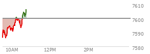 At 09:51 AM EST, the S and P 500 last traded at 7593.77,  down 6.19 points or -0.08%, which is 1.63 points below the open, 10.78 points above the low of the day, and 1.63 points below the high of the day