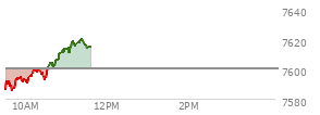 At 10:45 AM EST, the S and P 500 last traded at 7606.18,  up 6.22 points or 0.08%, which is 10.78 points above the open, 23.19 points above the low of the day, and 0.38 points below the high of the day