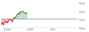 At 10:45 AM EST, the S and P 500 last traded at 7606.18,  up 6.22 points or 0.08%, which is 10.78 points above the open, 23.19 points above the low of the day, and 0.38 points below the high of the day