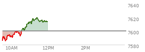 At 11:01 AM EST, the S and P 500 last traded at 7613.62,  up 13.66 points or 0.18%, which is 18.22 points above the open, 30.63 points above the low of the day, and 1.42 points below the high of the day
