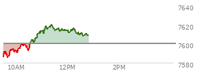 At 11:55 AM EST, the S and P 500 last traded at 7614.09,  up 14.13 points or 0.19%, which is 18.69 points above the open, 31.1 points above the low of the day, and 6.81 points below the high of the day