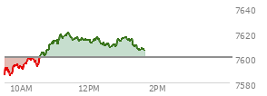 At 12:45 PM EST, the S and P 500 last traded at 7609.95,  up 9.99 points or 0.13%, which is 14.55 points above the open, 26.96 points above the low of the day, and 10.95 points below the high of the day