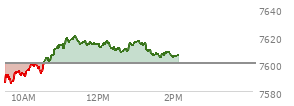 At 01:21 PM EST, the S and P 500 last traded at 7610.33,  up 10.37 points or 0.14%, which is 14.93 points above the open, 27.34 points above the low of the day, and 10.57 points below the high of the day