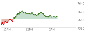 At 01:39 PM EST, the S and P 500 last traded at 7604.94,  up 4.98 points or 0.07%, which is 9.54 points above the open, 21.95 points above the low of the day, and 15.96 points below the high of the day