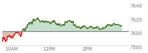 At 02:57 PM EST, the S and P 500 last traded at 7606.9,  up 6.94 points or 0.09%, which is 11.5 points above the open, 23.91 points above the low of the day, and 14 points below the high of the day