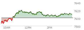 At 03:17 PM EST, the S and P 500 last traded at 7609.76,  up 9.8 points or 0.13%, which is 14.36 points above the open, 26.77 points above the low of the day, and 11.14 points below the high of the day