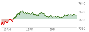 At 03:59 PM EST, the S and P 500 last traded at 7611.73,  up 11.77 points or 0.16%, which is 16.33 points above the open, 28.74 points above the low of the day, and 9.17 points below the high of the day