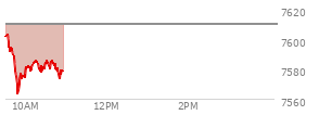 At 10:00 AM EST, the S and P 500 last traded at 7581.5,  down 28.28 points or -0.37%, which is 23.81 points below the open, 19.05 points above the low of the day, and 23.85 points below the high of the day