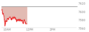 At 10:41 AM EST, the S and P 500 last traded at 7584.69,  down 25.09 points or -0.33%, which is 20.62 points below the open, 22.24 points above the low of the day, and 20.66 points below the high of the day