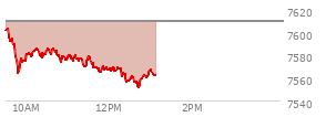 At 10:49 AM EST, the S and P 500 last traded at 7576.93,  down 32.85 points or -0.43%, which is 28.38 points below the open, 14.48 points above the low of the day, and 28.42 points below the high of the day