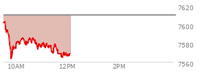 At 10:57 AM EST, the S and P 500 last traded at 7577.8,  down 31.98 points or -0.42%, which is 27.51 points below the open, 15.35 points above the low of the day, and 27.55 points below the high of the day