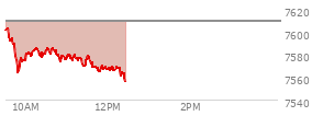 At 11:23 AM EST, the S and P 500 last traded at 7570.93,  down 38.85 points or -0.51%, which is 34.38 points below the open, 8.48 points above the low of the day, and 34.42 points below the high of the day