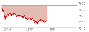 At 12:27 PM EST, the S and P 500 last traded at 7557.66,  down 52.12 points or -0.69%, which is 47.65 points below the open, 2.5 points above the low of the day, and 47.69 points below the high of the day