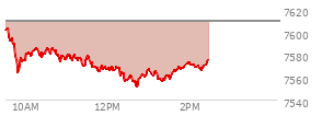 At 12:29 PM EST, the S and P 500 last traded at 7557.34,  down 52.44 points or -0.69%, which is 47.97 points below the open, 2.18 points above the low of the day, and 48.01 points below the high of the day