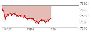 At 12:55 PM EST, the S and P 500 last traded at 7561.83,  down 47.95 points or -0.63%, which is 43.48 points below the open, 10.61 points above the low of the day, and 43.52 points below the high of the day