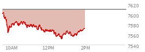 At 01:03 PM EST, the S and P 500 last traded at 7563.71,  down 46.07 points or -0.61%, which is 41.6 points below the open, 12.49 points above the low of the day, and 41.64 points below the high of the day