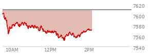 At 01:17 PM EST, the S and P 500 last traded at 7559.06,  down 50.72 points or -0.67%, which is 46.25 points below the open, 7.84 points above the low of the day, and 46.29 points below the high of the day