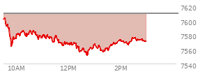 At 01:53 PM EST, the S and P 500 last traded at 7570.54,  down 39.24 points or -0.52%, which is 34.77 points below the open, 19.32 points above the low of the day, and 34.81 points below the high of the day