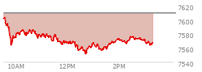 At 02:13 PM EST, the S and P 500 last traded at 7569.5,  down 40.28 points or -0.53%, which is 35.81 points below the open, 18.28 points above the low of the day, and 35.85 points below the high of the day