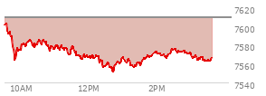 At 02:31 PM EST, the S and P 500 last traded at 7576.04,  down 33.74 points or -0.44%, which is 29.27 points below the open, 24.82 points above the low of the day, and 29.31 points below the high of the day