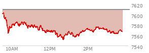At 02:41 PM EST, the S and P 500 last traded at 7572.34,  down 37.44 points or -0.49%, which is 32.97 points below the open, 21.12 points above the low of the day, and 33.01 points below the high of the day