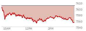 At 04:05 PM EST, the S and P 500 last traded at 7553.68,  down 56.1 points or -0.74%, which is 51.63 points below the open, 2.46 points above the low of the day, and 51.67 points below the high of the day