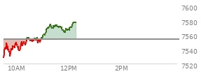 At 09:49 AM EST, the S and P 500 last traded at 7541.42,  down 12.26 points or -0.16%, which is 24.88 points above the open, 24.88 points above the low of the day, and 7.87 points below the high of the day