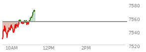 At 09:53 AM EST, the S and P 500 last traded at 7542.95,  down 10.73 points or -0.14%, which is 26.41 points above the open, 26.41 points above the low of the day, and 6.34 points below the high of the day