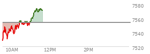 At 10:19 AM EST, the S and P 500 last traded at 7548.37,  down 5.31 points or -0.07%, which is 31.83 points above the open, 31.83 points above the low of the day, and 3.07 points below the high of the day