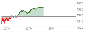 At 10:29 AM EST, the S and P 500 last traded at 7556.2,  up 2.52 points or 0.03%, which is 39.66 points above the open, 39.66 points above the low of the day, and 1.53 points below the high of the day