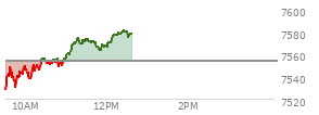 At 11:11 AM EST, the S and P 500 last traded at 7569.02,  up 15.34 points or 0.20%, which is 52.48 points above the open, 52.48 points above the low of the day, and 0.62 points below the high of the day