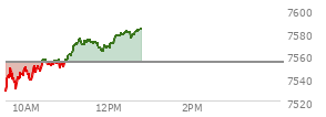 At 11:31 AM EST, the S and P 500 last traded at 7572.68,  up 19 points or 0.25%, which is 56.14 points above the open, 56.14 points above the low of the day, and 2.03 points below the high of the day