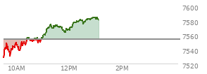At 11:45 AM EST, the S and P 500 last traded at 7567.17,  up 13.49 points or 0.18%, which is 50.63 points above the open, 50.63 points above the low of the day, and 7.54 points below the high of the day