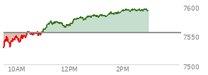 At 12:15 PM EST, the S and P 500 last traded at 7576.75,  up 23.07 points or 0.31%, which is 60.21 points above the open, 60.21 points above the low of the day, and 1.44 points below the high of the day